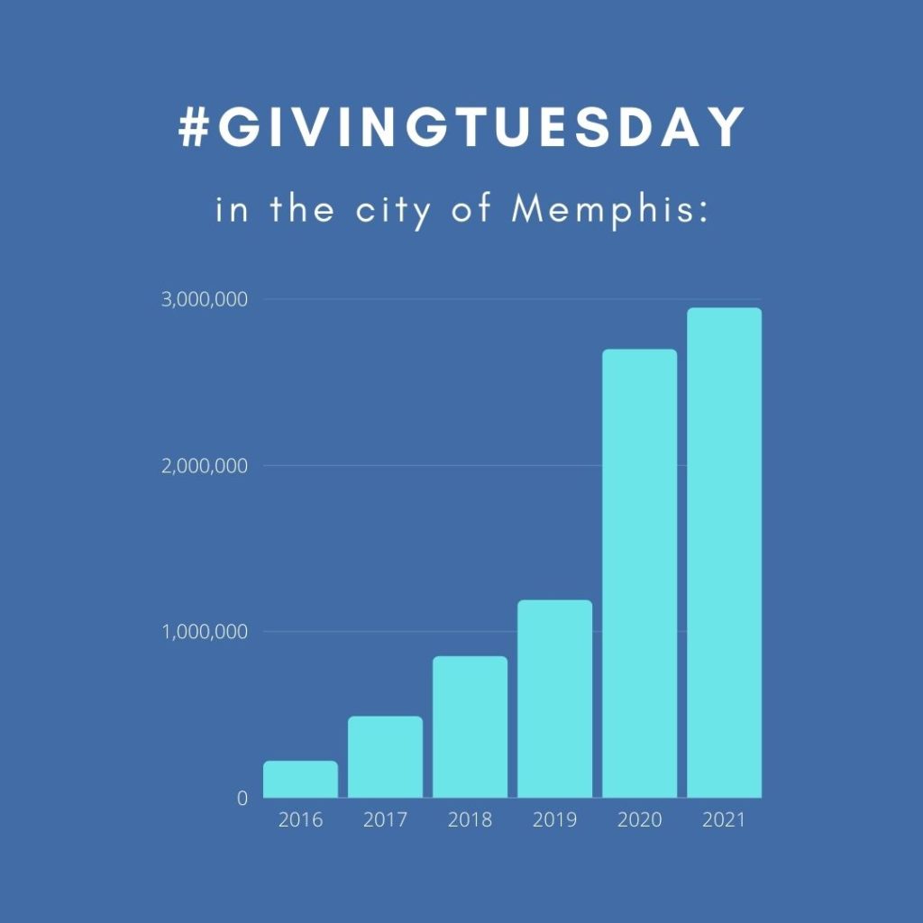 Giving Tuesday Graph representing the monetary donations received from Memphians