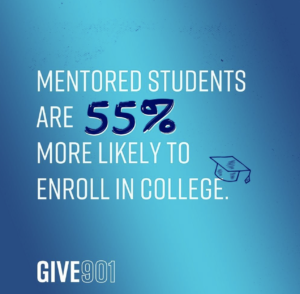 Mentoring increases college enrollment likelihood by 55%.