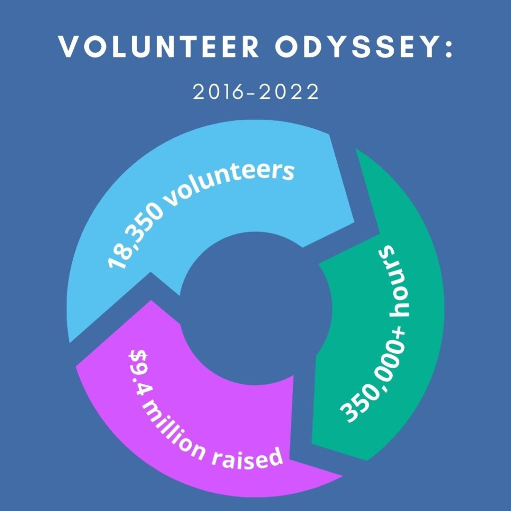 Generosity in volunteer odyssey.